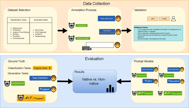 Figure 3 for Native Design Bias: Studying the Impact of English Nativeness on Language Model Performance