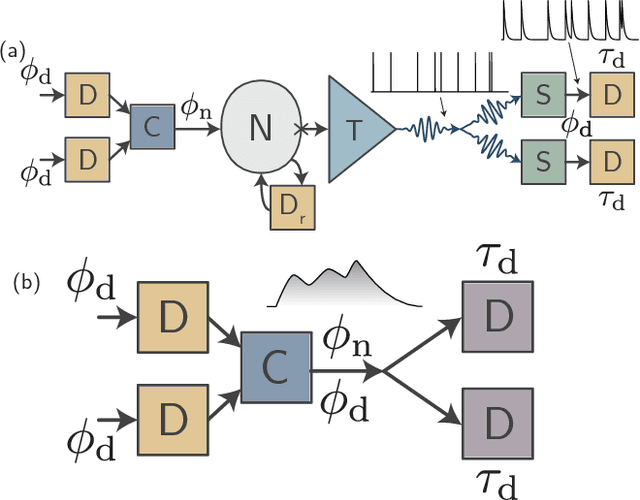 Figure 4 for Relating Superconducting Optoelectronic Networks to Classical Neurodynamics