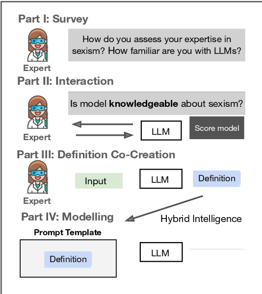 Figure 1 for Tell Me What You Know About Sexism: Expert-LLM Interaction Strategies and Co-Created Definitions for Zero-Shot Sexism Detection