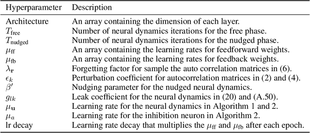 Figure 4 for Correlative Information Maximization: A Biologically Plausible Approach to Supervised Deep Neural Networks without Weight Symmetry