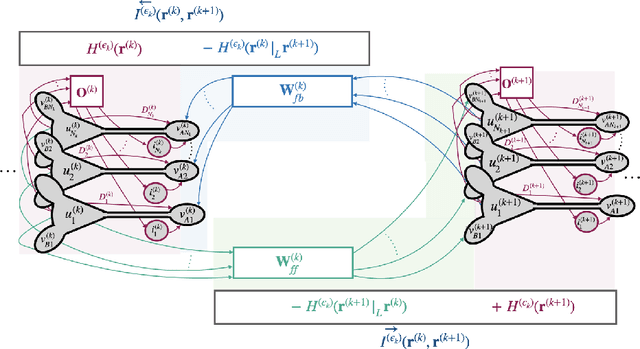 Figure 1 for Correlative Information Maximization: A Biologically Plausible Approach to Supervised Deep Neural Networks without Weight Symmetry
