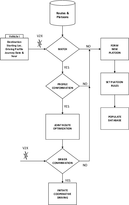 Figure 2 for Joint Travel Route Optimization Framework for Platooning