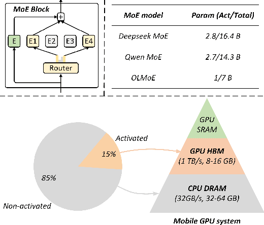 Figure 1 for MoBiLE: Efficient Mixture-of-Experts Inference on Consumer GPU with Mixture of Big Little Experts