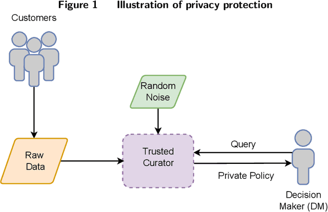 Figure 1 for Private Optimal Inventory Policy Learning for Feature-based Newsvendor with Unknown Demand