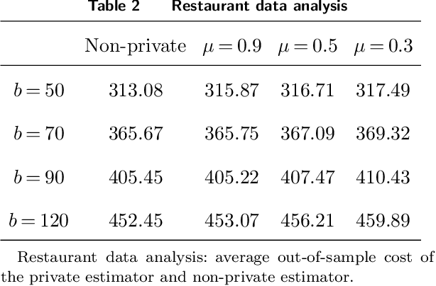 Figure 4 for Private Optimal Inventory Policy Learning for Feature-based Newsvendor with Unknown Demand