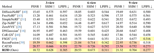 Figure 4 for RI3D: Few-Shot Gaussian Splatting With Repair and Inpainting Diffusion Priors