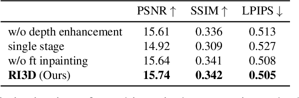 Figure 2 for RI3D: Few-Shot Gaussian Splatting With Repair and Inpainting Diffusion Priors