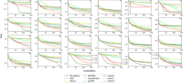 Figure 2 for Comparison of High-Dimensional Bayesian Optimization Algorithms on BBOB