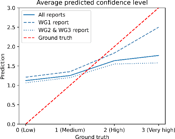 Figure 1 for ClimateX: Do LLMs Accurately Assess Human Expert Confidence in Climate Statements?