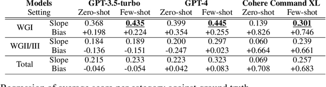 Figure 2 for ClimateX: Do LLMs Accurately Assess Human Expert Confidence in Climate Statements?
