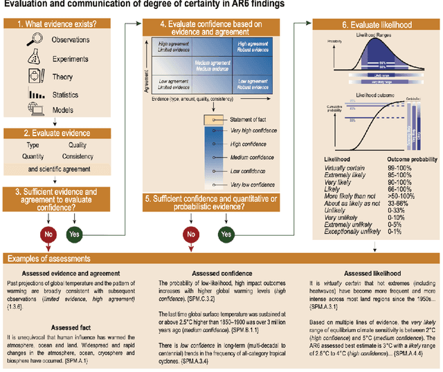 Figure 3 for ClimateX: Do LLMs Accurately Assess Human Expert Confidence in Climate Statements?