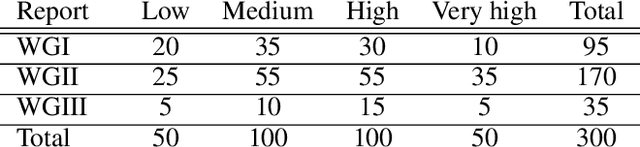Figure 4 for ClimateX: Do LLMs Accurately Assess Human Expert Confidence in Climate Statements?