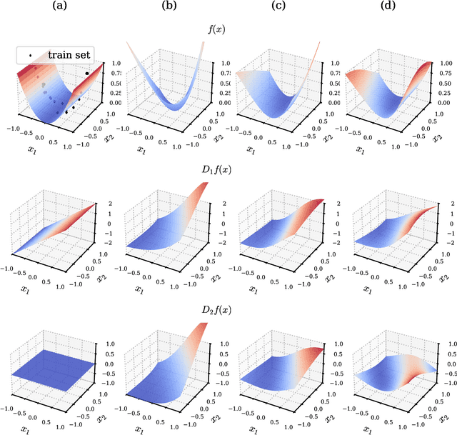 Figure 3 for Semi-Supervised Deep Sobolev Regression: Estimation, Variable Selection and Beyond