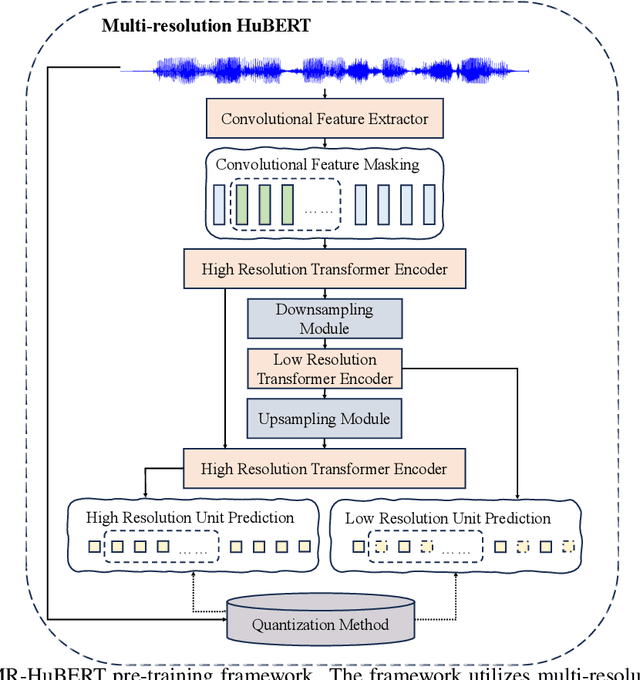 Figure 1 for Multi-resolution HuBERT: Multi-resolution Speech Self-Supervised Learning with Masked Unit Prediction