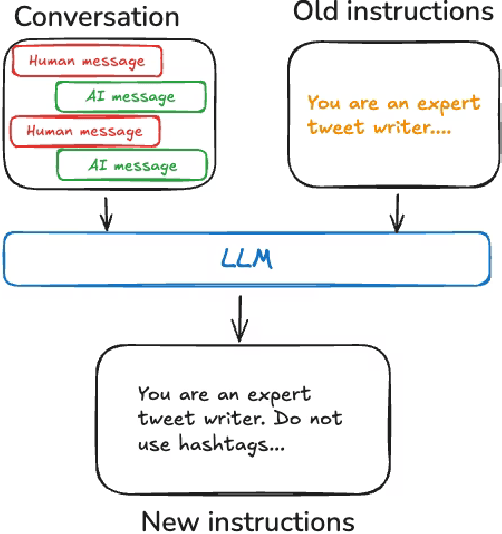 Figure 1 for CodeMem: Architecting Reproducible Agents via Dynamic MCP and Procedural Memory