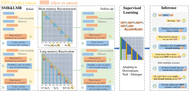 Figure 3 for StreamingDialogue: Prolonged Dialogue Learning via Long Context Compression with Minimal Losses