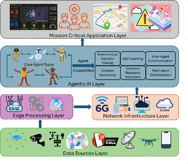 Figure 2 for Integration of Agentic AI with 6G Networks for Mission-Critical Applications: Use-case and Challenges