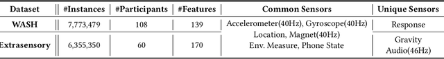 Figure 2 for Deep Heterogeneous Contrastive Hyper-Graph Learning for In-the-Wild Context-Aware Human Activity Recognition