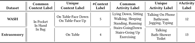 Figure 4 for Deep Heterogeneous Contrastive Hyper-Graph Learning for In-the-Wild Context-Aware Human Activity Recognition