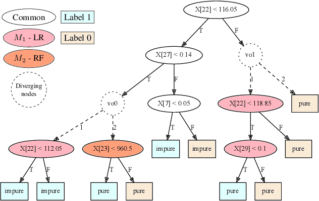 Figure 3 for Interpretable Differencing of Machine Learning Models