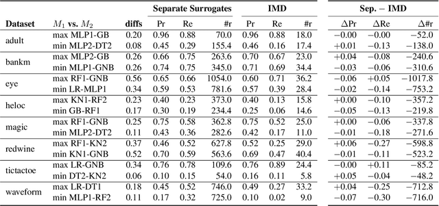 Figure 2 for Interpretable Differencing of Machine Learning Models