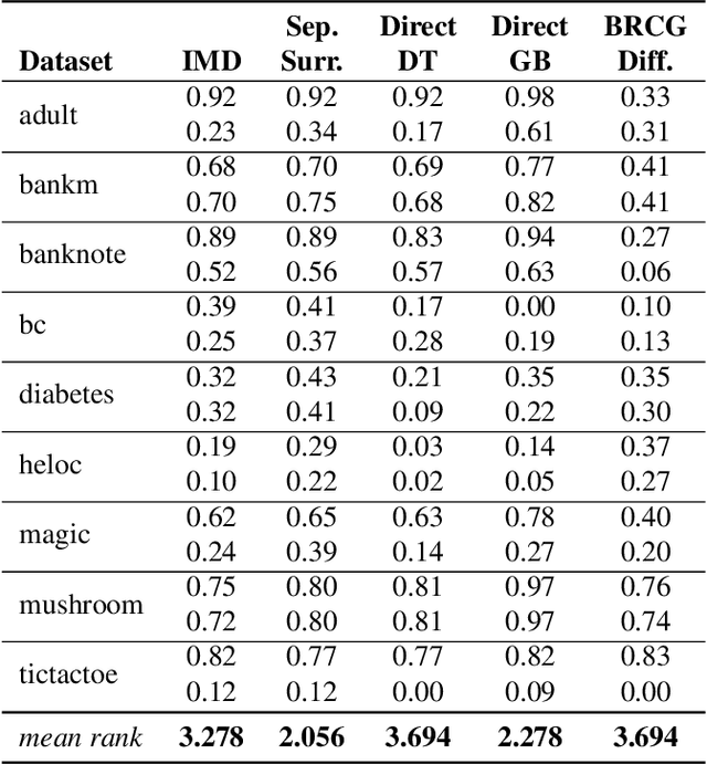 Figure 4 for Interpretable Differencing of Machine Learning Models