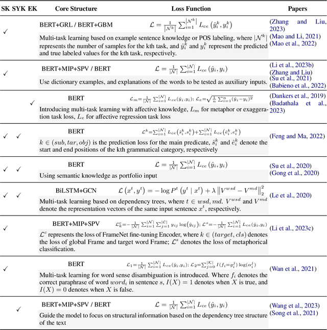 Figure 1 for Deep Learning-Based Knowledge Injection for Metaphor Detection: A Comprehensive Review