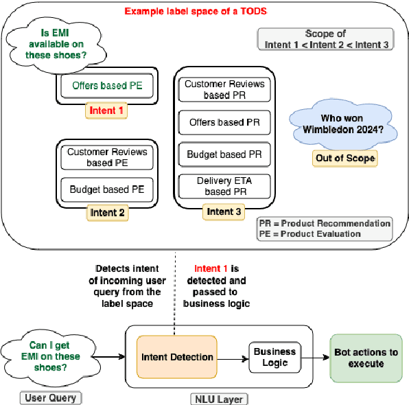 Figure 1 for Intent Detection in the Age of LLMs