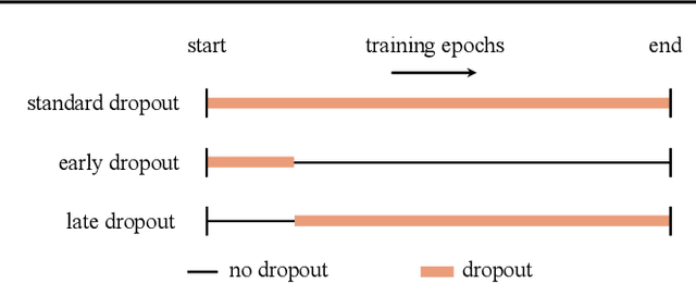 Figure 3 for Dropout Reduces Underfitting
