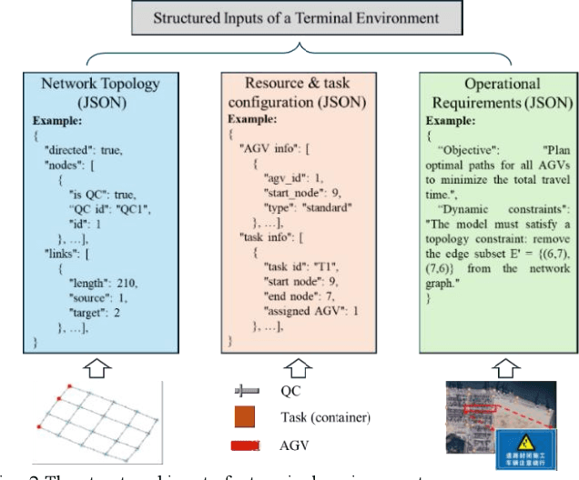Figure 2 for PortAgent: LLM-driven Vehicle Dispatching Agent for Port Terminals