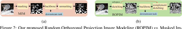 Figure 2 for Pre-training with Random Orthogonal Projection Image Modeling