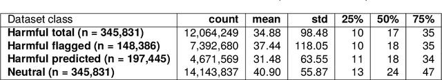 Figure 4 for BAN-PL: a Novel Polish Dataset of Banned Harmful and Offensive Content from Wykop.pl web service