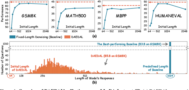 Figure 1 for Beyond Fixed: Variable-Length Denoising for Diffusion Large Language Models