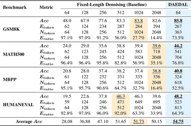 Figure 2 for Beyond Fixed: Variable-Length Denoising for Diffusion Large Language Models