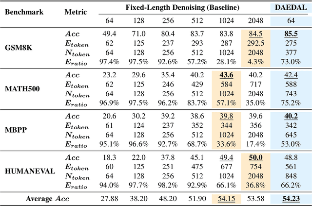 Figure 4 for Beyond Fixed: Variable-Length Denoising for Diffusion Large Language Models