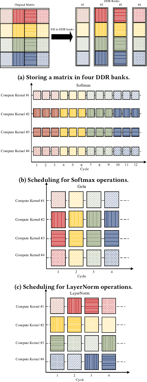 Figure 3 for CHOSEN: Compilation to Hardware Optimization Stack for Efficient Vision Transformer Inference