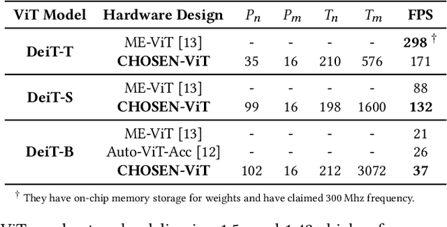 Figure 4 for CHOSEN: Compilation to Hardware Optimization Stack for Efficient Vision Transformer Inference
