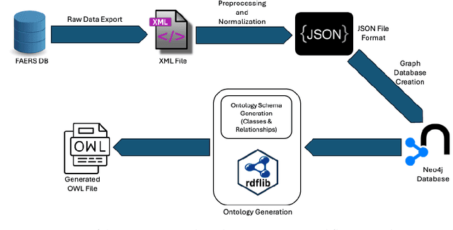 Figure 1 for Generating Reliable Adverse event Profiles for Health through Automated Integrated Data (GRAPH-AID): A Semi-Automated Ontology Building Approach
