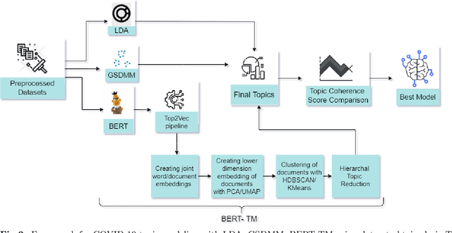 Figure 3 for Deep learning for COVID-19 topic modelling via Twitter: Alpha, Delta and Omicron