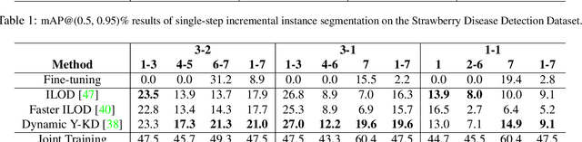 Figure 4 for Class-Incremental Learning of Plant and Disease Detection: Growing Branches with Knowledge Distillation