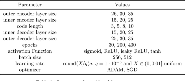 Figure 4 for Reducing the Communication of Distributed Model Predictive Control: Autoencoders and Formation Control