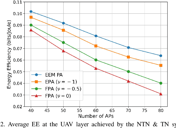 Figure 2 for Energy Efficiency Optimization in Integrated Satellite-Terrestrial UAV-Enabled Cell-Free Massive MIMO