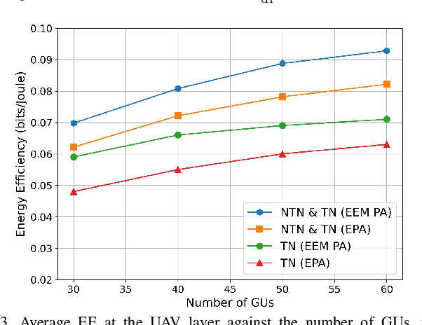 Figure 3 for Energy Efficiency Optimization in Integrated Satellite-Terrestrial UAV-Enabled Cell-Free Massive MIMO