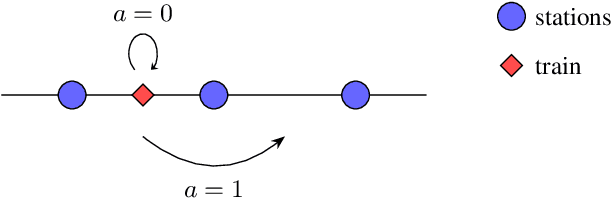 Figure 1 for Simulation-Driven Railway Delay Prediction: An Imitation Learning Approach