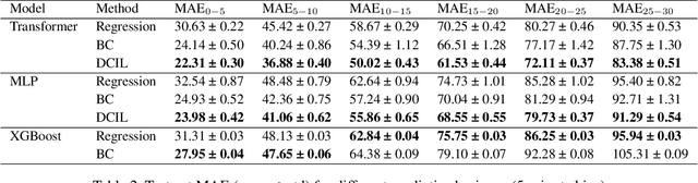 Figure 3 for Simulation-Driven Railway Delay Prediction: An Imitation Learning Approach