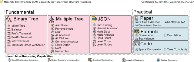 Figure 3 for HiBench: Benchmarking LLMs Capability on Hierarchical Structure Reasoning