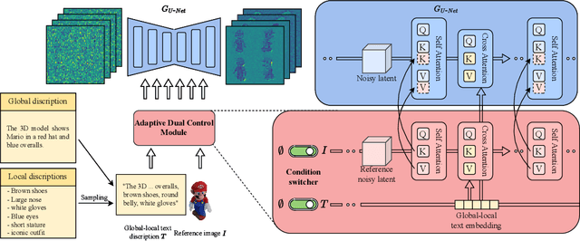 Figure 4 for FlexGen: Flexible Multi-View Generation from Text and Image Inputs