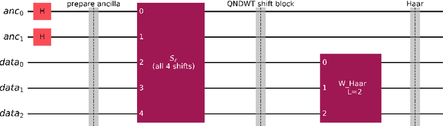 Figure 3 for Quantum Nondecimated Wavelet Transform: Theory, Circuits, and Applications