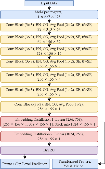 Figure 1 for Dual Knowledge Distillation for Efficient Sound Event Detection