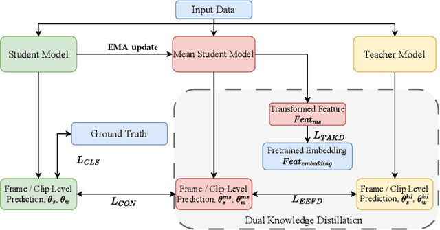 Figure 3 for Dual Knowledge Distillation for Efficient Sound Event Detection